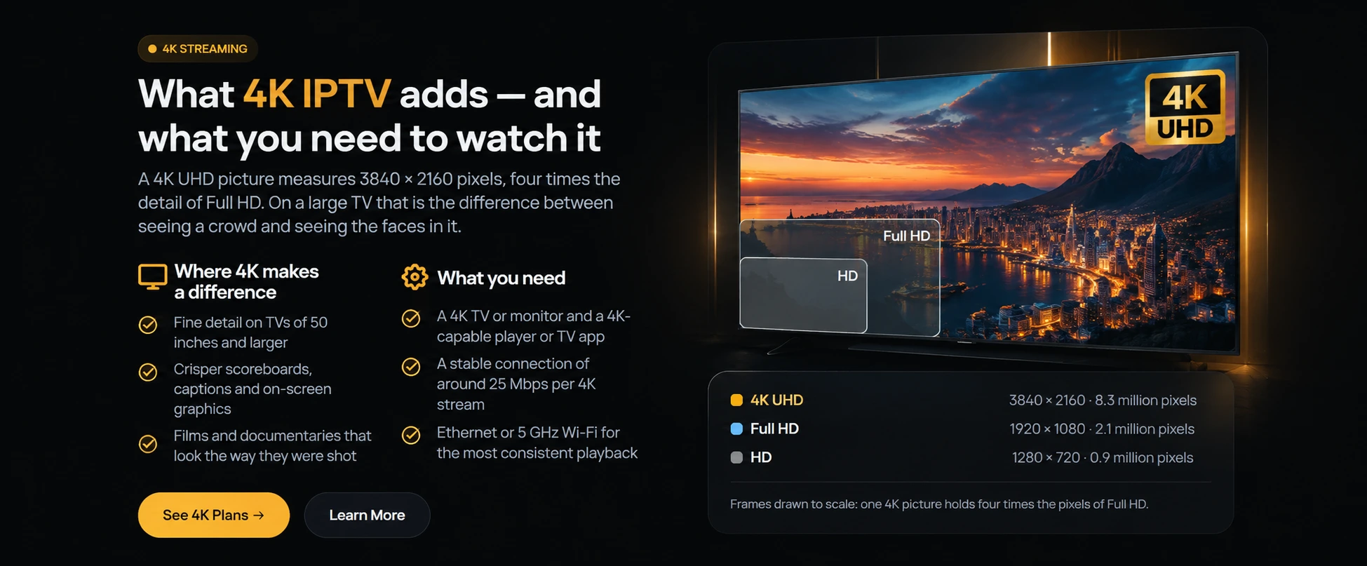 What 4K IPTV adds: a 4K UHD TV showing a city at sunset, with Full HD and HD frames drawn to scale